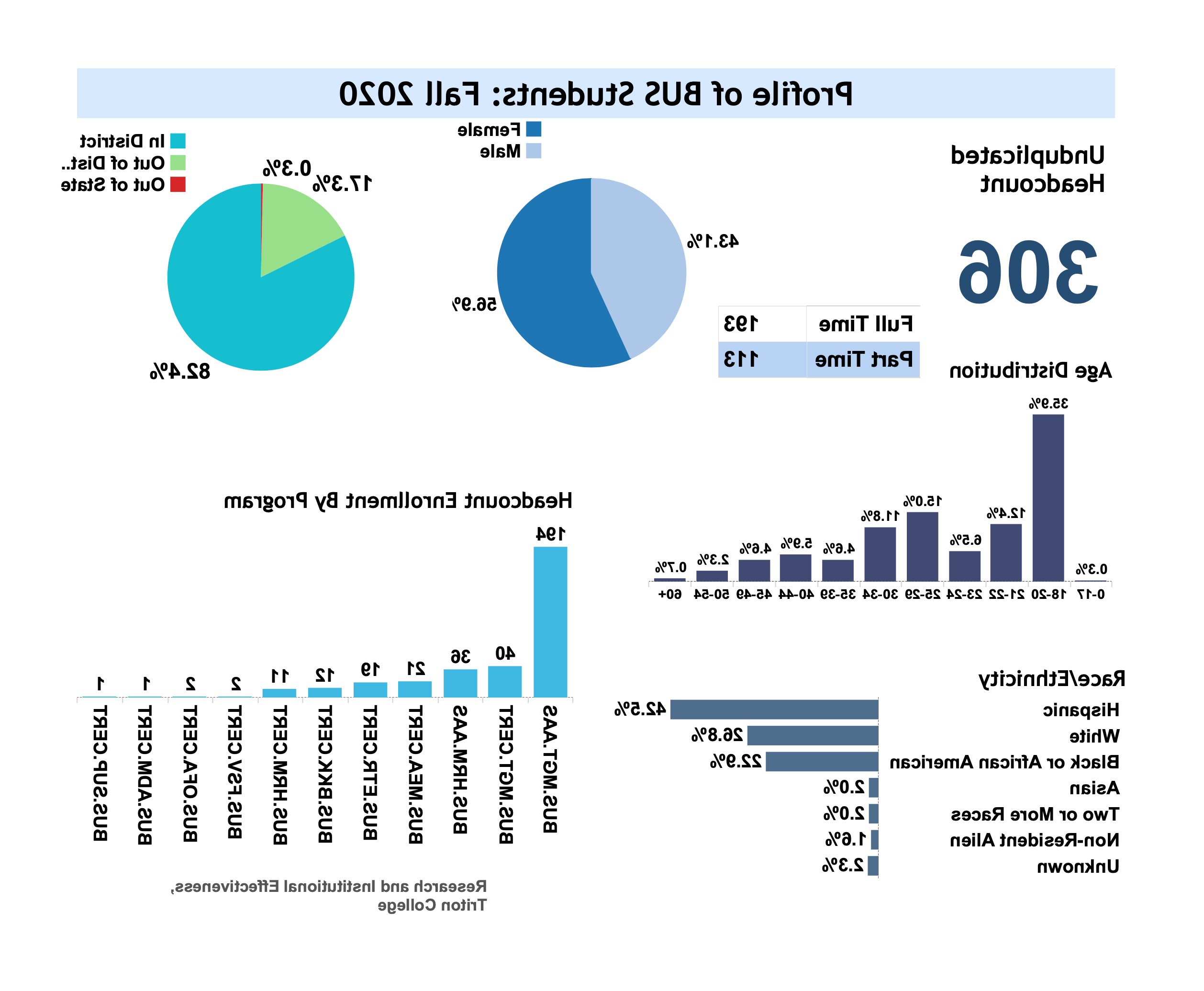 Profile of BUS Students